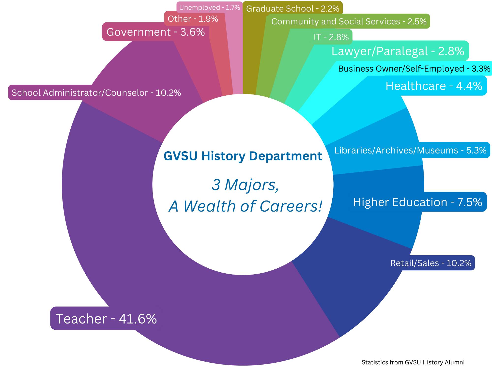 a donut chart showing alumni career stats